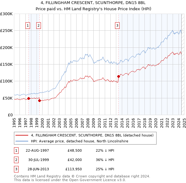 4, FILLINGHAM CRESCENT, SCUNTHORPE, DN15 8BL: Price paid vs HM Land Registry's House Price Index