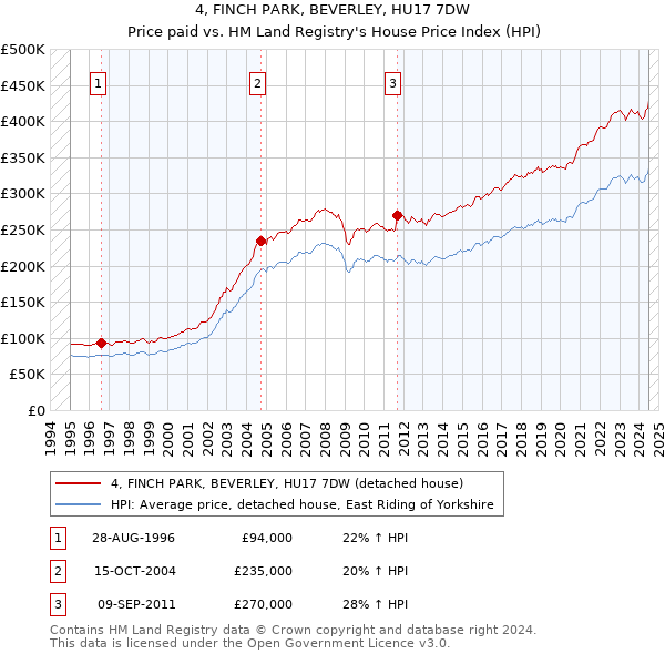 4, FINCH PARK, BEVERLEY, HU17 7DW: Price paid vs HM Land Registry's House Price Index