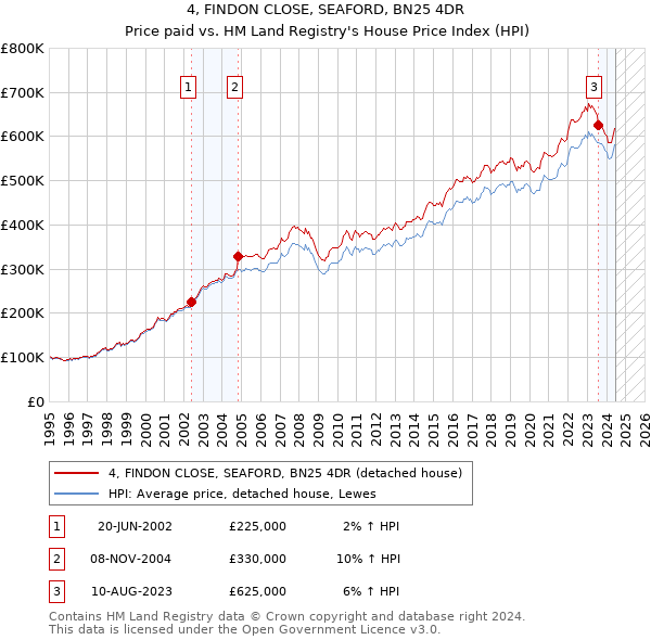 4, FINDON CLOSE, SEAFORD, BN25 4DR: Price paid vs HM Land Registry's House Price Index