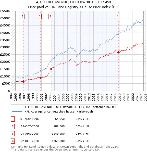 4, FIR TREE AVENUE, LUTTERWORTH, LE17 4SX: Price paid vs HM Land Registry's House Price Index