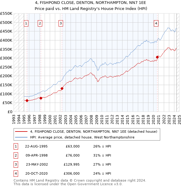 4, FISHPOND CLOSE, DENTON, NORTHAMPTON, NN7 1EE: Price paid vs HM Land Registry's House Price Index