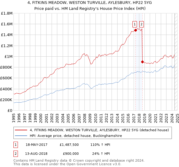 4, FITKINS MEADOW, WESTON TURVILLE, AYLESBURY, HP22 5YG: Price paid vs HM Land Registry's House Price Index