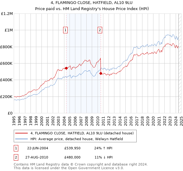 4, FLAMINGO CLOSE, HATFIELD, AL10 9LU: Price paid vs HM Land Registry's House Price Index