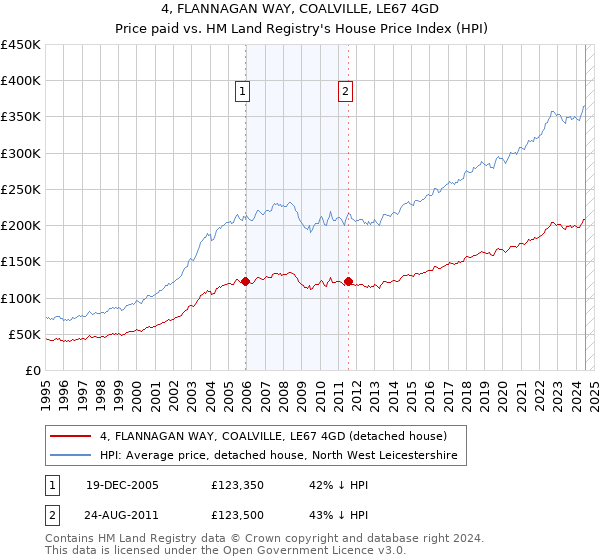 4, FLANNAGAN WAY, COALVILLE, LE67 4GD: Price paid vs HM Land Registry's House Price Index