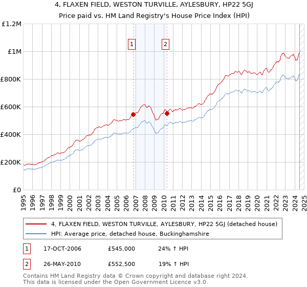 4, FLAXEN FIELD, WESTON TURVILLE, AYLESBURY, HP22 5GJ: Price paid vs HM Land Registry's House Price Index