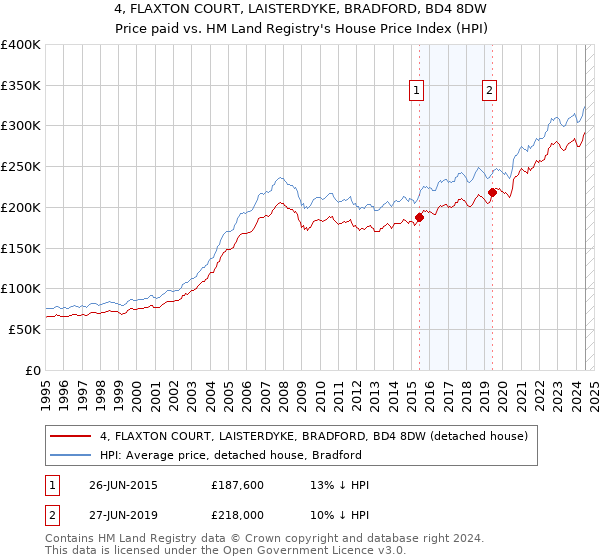 4, FLAXTON COURT, LAISTERDYKE, BRADFORD, BD4 8DW: Price paid vs HM Land Registry's House Price Index