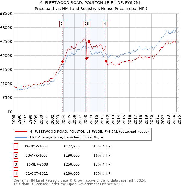 4, FLEETWOOD ROAD, POULTON-LE-FYLDE, FY6 7NL: Price paid vs HM Land Registry's House Price Index