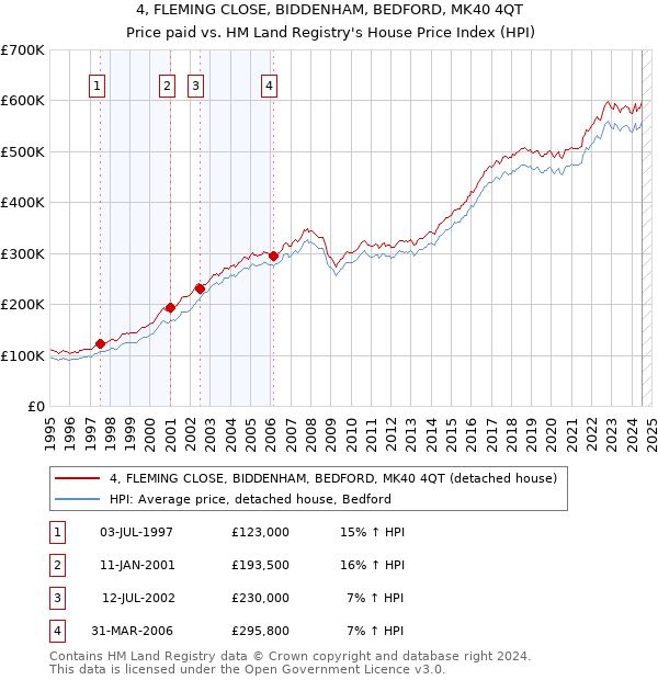 4, FLEMING CLOSE, BIDDENHAM, BEDFORD, MK40 4QT: Price paid vs HM Land Registry's House Price Index