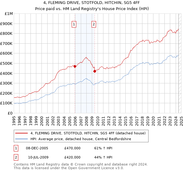 4, FLEMING DRIVE, STOTFOLD, HITCHIN, SG5 4FF: Price paid vs HM Land Registry's House Price Index