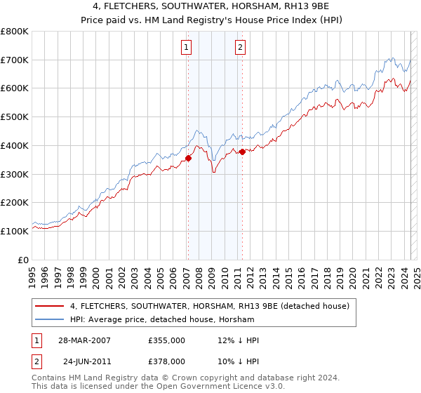 4, FLETCHERS, SOUTHWATER, HORSHAM, RH13 9BE: Price paid vs HM Land Registry's House Price Index