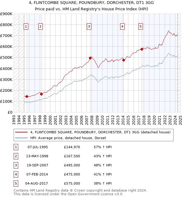 4, FLINTCOMBE SQUARE, POUNDBURY, DORCHESTER, DT1 3GG: Price paid vs HM Land Registry's House Price Index