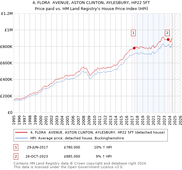 4, FLORA  AVENUE, ASTON CLINTON, AYLESBURY, HP22 5FT: Price paid vs HM Land Registry's House Price Index