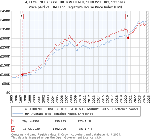 4, FLORENCE CLOSE, BICTON HEATH, SHREWSBURY, SY3 5PD: Price paid vs HM Land Registry's House Price Index