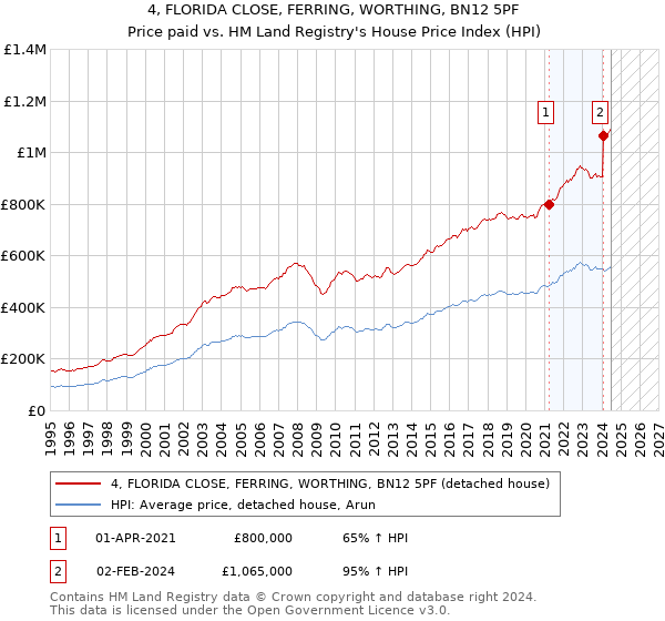 4, FLORIDA CLOSE, FERRING, WORTHING, BN12 5PF: Price paid vs HM Land Registry's House Price Index