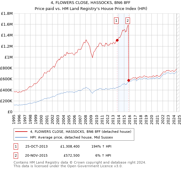 4, FLOWERS CLOSE, HASSOCKS, BN6 8FF: Price paid vs HM Land Registry's House Price Index