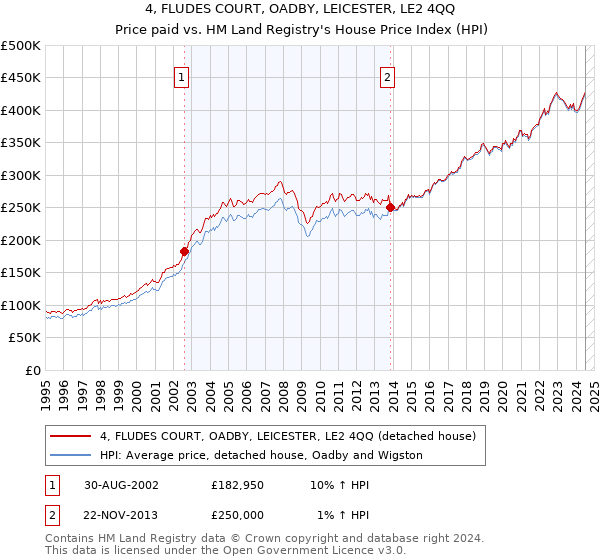 4, FLUDES COURT, OADBY, LEICESTER, LE2 4QQ: Price paid vs HM Land Registry's House Price Index