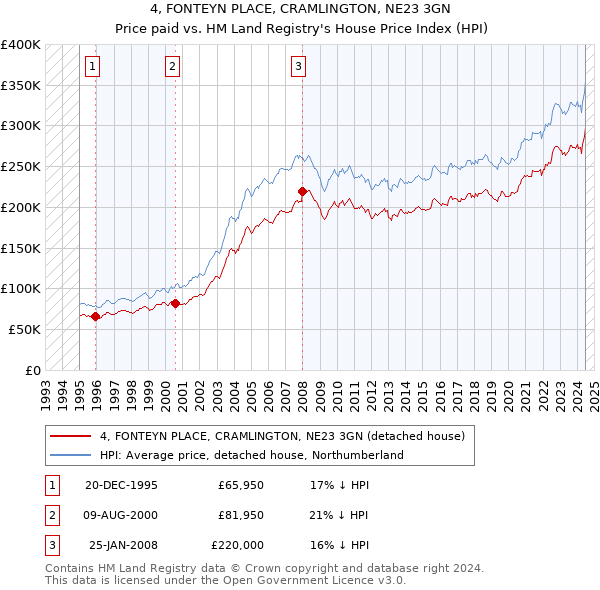 4, FONTEYN PLACE, CRAMLINGTON, NE23 3GN: Price paid vs HM Land Registry's House Price Index