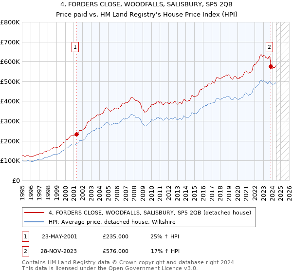 4, FORDERS CLOSE, WOODFALLS, SALISBURY, SP5 2QB: Price paid vs HM Land Registry's House Price Index