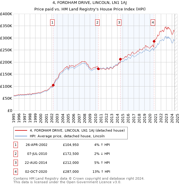 4, FORDHAM DRIVE, LINCOLN, LN1 1AJ: Price paid vs HM Land Registry's House Price Index