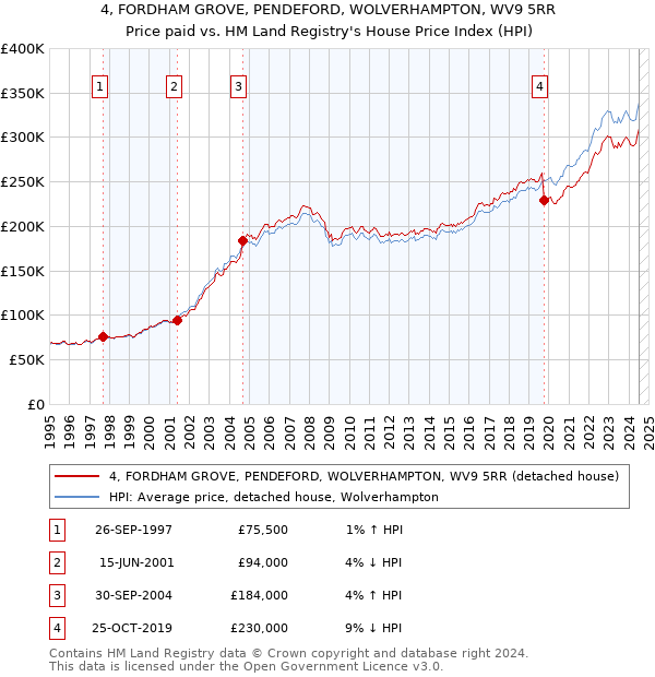 4, FORDHAM GROVE, PENDEFORD, WOLVERHAMPTON, WV9 5RR: Price paid vs HM Land Registry's House Price Index