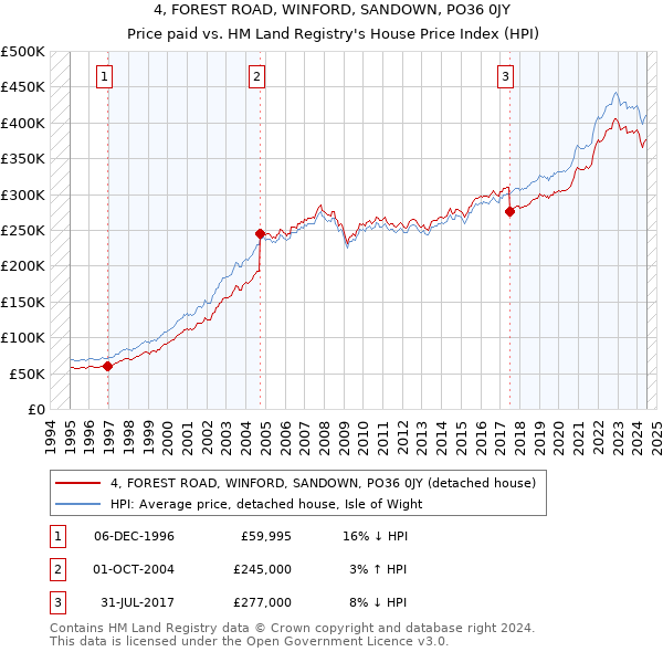 4, FOREST ROAD, WINFORD, SANDOWN, PO36 0JY: Price paid vs HM Land Registry's House Price Index