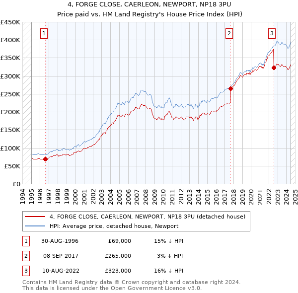 4, FORGE CLOSE, CAERLEON, NEWPORT, NP18 3PU: Price paid vs HM Land Registry's House Price Index