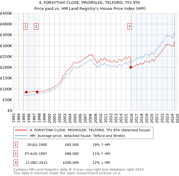 4, FORSYTHIA CLOSE, PRIORSLEE, TELFORD, TF2 9TA: Price paid vs HM Land Registry's House Price Index