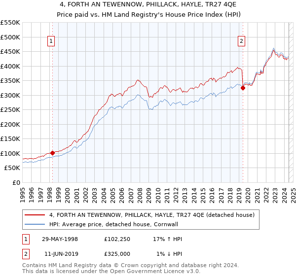 4, FORTH AN TEWENNOW, PHILLACK, HAYLE, TR27 4QE: Price paid vs HM Land Registry's House Price Index