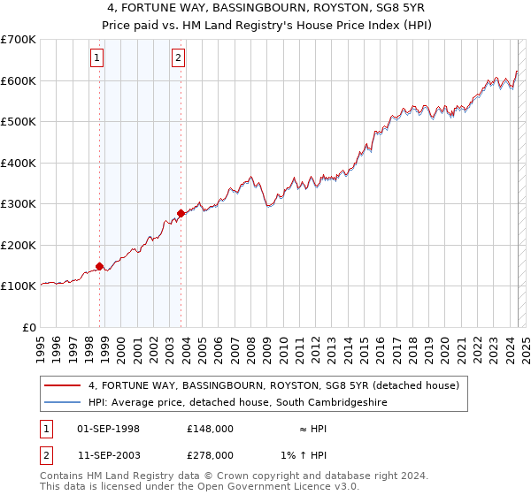 4, FORTUNE WAY, BASSINGBOURN, ROYSTON, SG8 5YR: Price paid vs HM Land Registry's House Price Index