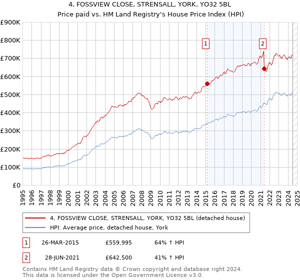 4, FOSSVIEW CLOSE, STRENSALL, YORK, YO32 5BL: Price paid vs HM Land Registry's House Price Index