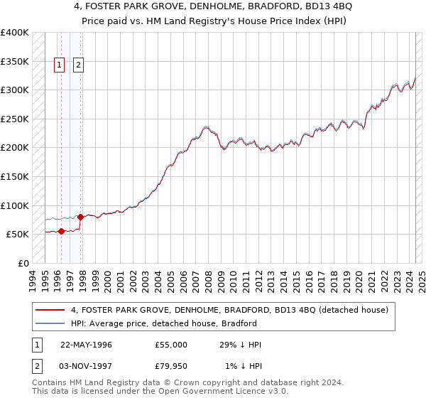 4, FOSTER PARK GROVE, DENHOLME, BRADFORD, BD13 4BQ: Price paid vs HM Land Registry's House Price Index