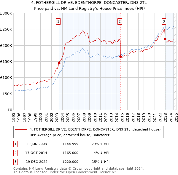 4, FOTHERGILL DRIVE, EDENTHORPE, DONCASTER, DN3 2TL: Price paid vs HM Land Registry's House Price Index