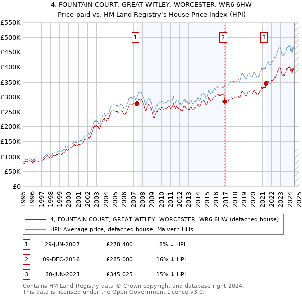 4, FOUNTAIN COURT, GREAT WITLEY, WORCESTER, WR6 6HW: Price paid vs HM Land Registry's House Price Index