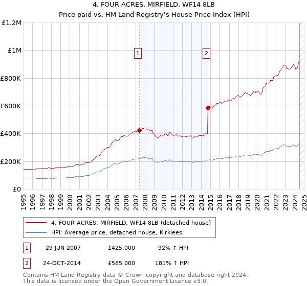 4, FOUR ACRES, MIRFIELD, WF14 8LB: Price paid vs HM Land Registry's House Price Index