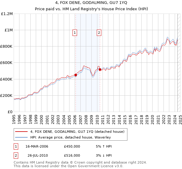 4, FOX DENE, GODALMING, GU7 1YQ: Price paid vs HM Land Registry's House Price Index