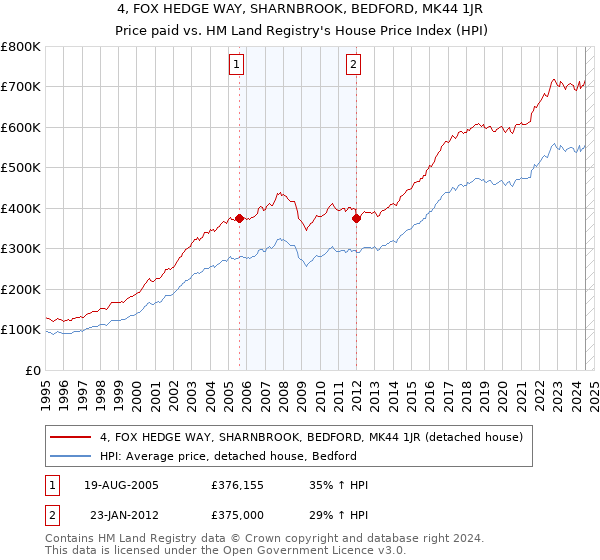 4, FOX HEDGE WAY, SHARNBROOK, BEDFORD, MK44 1JR: Price paid vs HM Land Registry's House Price Index