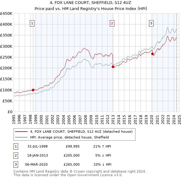 4, FOX LANE COURT, SHEFFIELD, S12 4UZ: Price paid vs HM Land Registry's House Price Index