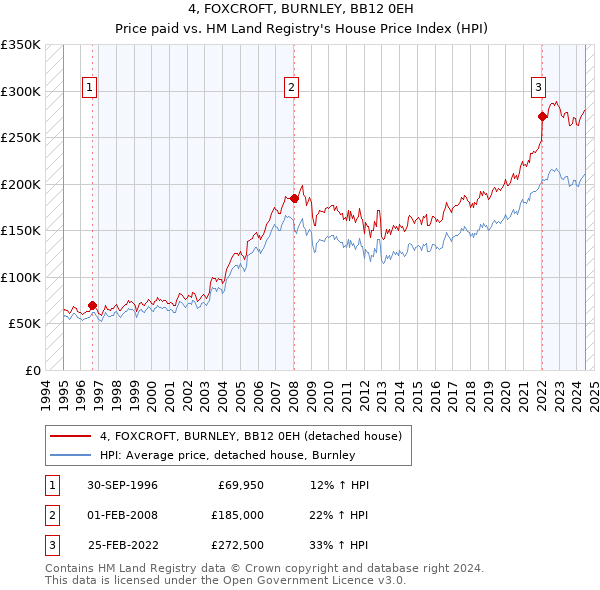 4, FOXCROFT, BURNLEY, BB12 0EH: Price paid vs HM Land Registry's House Price Index