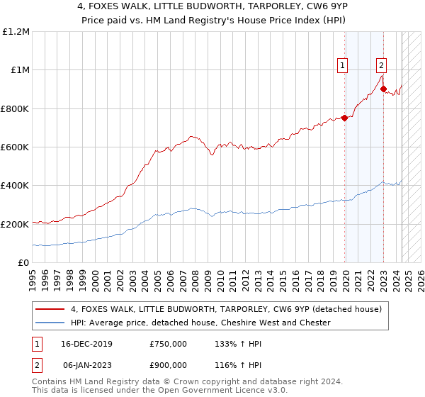 4, FOXES WALK, LITTLE BUDWORTH, TARPORLEY, CW6 9YP: Price paid vs HM Land Registry's House Price Index