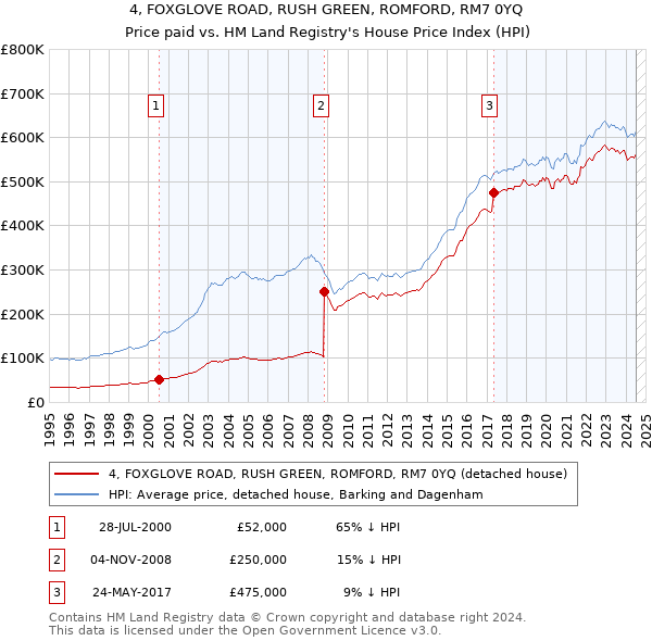 4, FOXGLOVE ROAD, RUSH GREEN, ROMFORD, RM7 0YQ: Price paid vs HM Land Registry's House Price Index