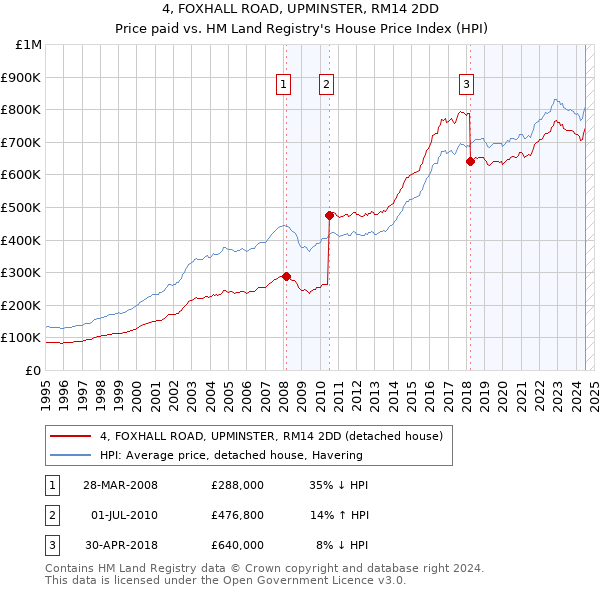 4, FOXHALL ROAD, UPMINSTER, RM14 2DD: Price paid vs HM Land Registry's House Price Index