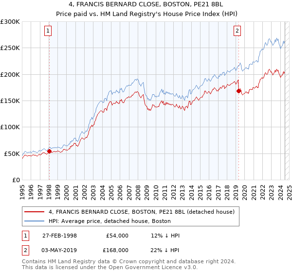 4, FRANCIS BERNARD CLOSE, BOSTON, PE21 8BL: Price paid vs HM Land Registry's House Price Index