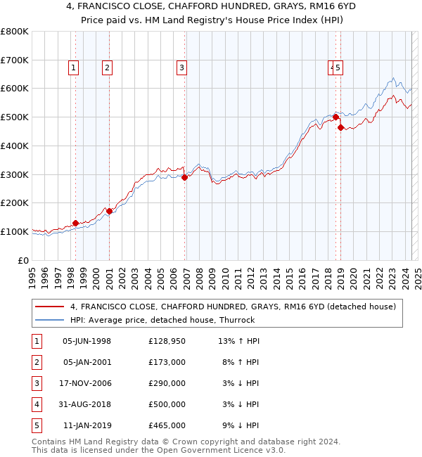 4, FRANCISCO CLOSE, CHAFFORD HUNDRED, GRAYS, RM16 6YD: Price paid vs HM Land Registry's House Price Index