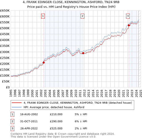 4, FRANK EDINGER CLOSE, KENNINGTON, ASHFORD, TN24 9RB: Price paid vs HM Land Registry's House Price Index