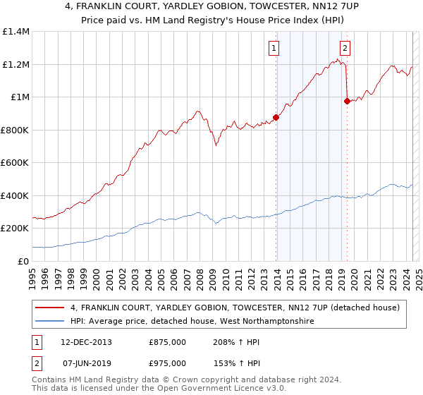 4, FRANKLIN COURT, YARDLEY GOBION, TOWCESTER, NN12 7UP: Price paid vs HM Land Registry's House Price Index