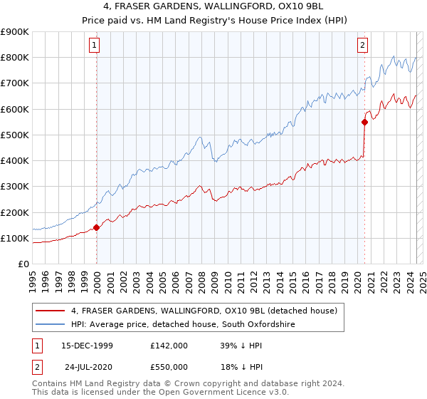 4, FRASER GARDENS, WALLINGFORD, OX10 9BL: Price paid vs HM Land Registry's House Price Index