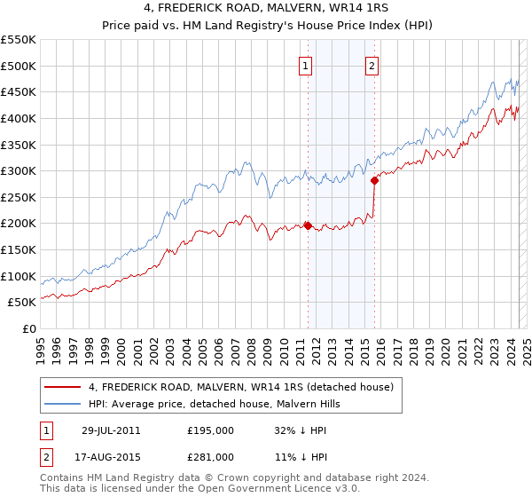 4, FREDERICK ROAD, MALVERN, WR14 1RS: Price paid vs HM Land Registry's House Price Index