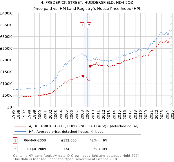 4, FREDERICK STREET, HUDDERSFIELD, HD4 5QZ: Price paid vs HM Land Registry's House Price Index