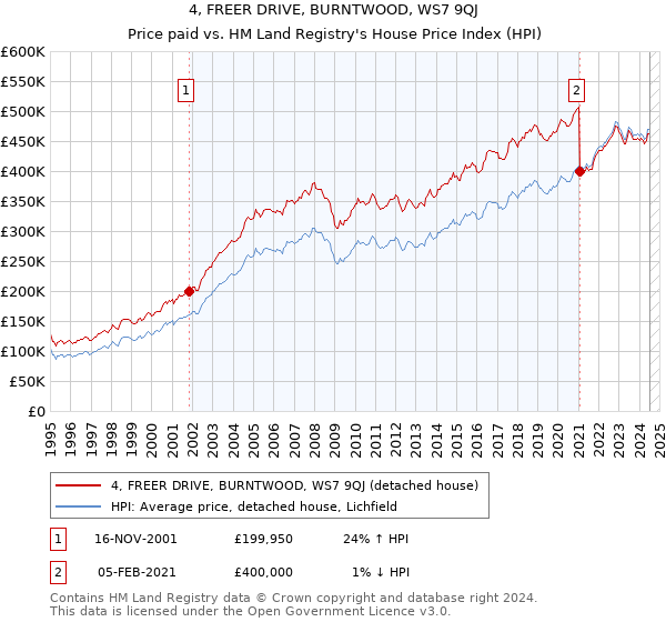 4, FREER DRIVE, BURNTWOOD, WS7 9QJ: Price paid vs HM Land Registry's House Price Index