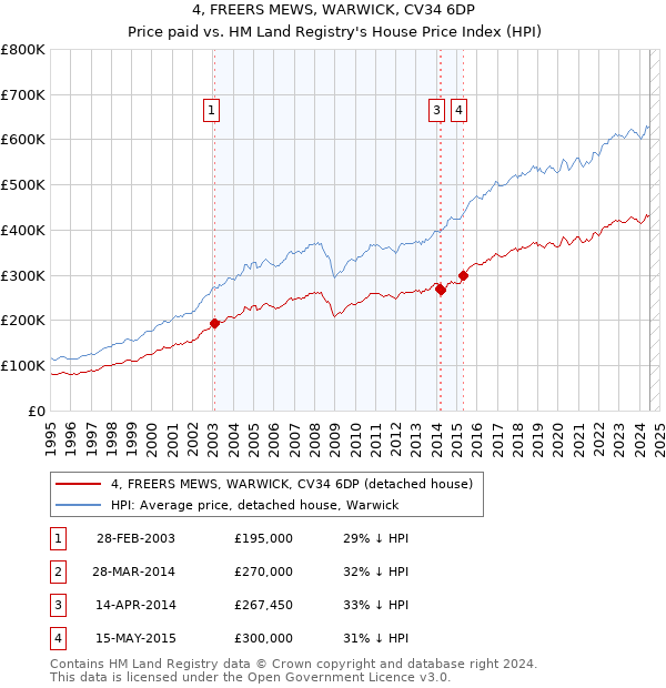 4, FREERS MEWS, WARWICK, CV34 6DP: Price paid vs HM Land Registry's House Price Index